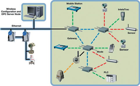 A typical wireless architecture employing Honeywell’s iNode technology